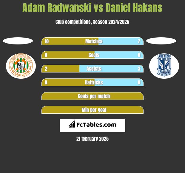 Adam Radwanski vs Daniel Hakans h2h player stats