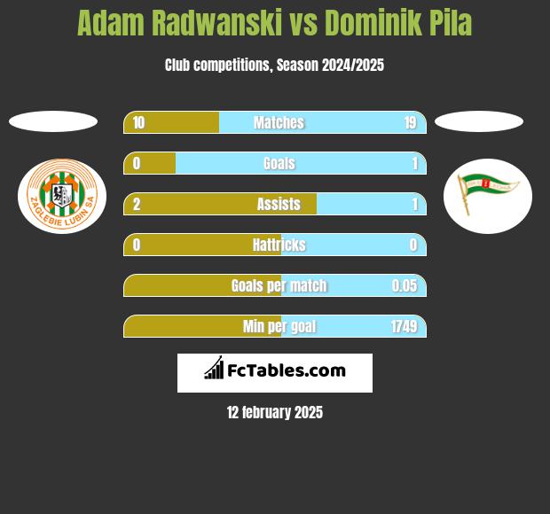 Adam Radwanski vs Dominik Pila h2h player stats