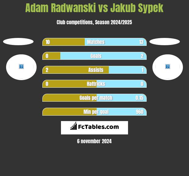 Adam Radwanski vs Jakub Sypek h2h player stats