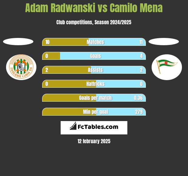 Adam Radwanski vs Camilo Mena h2h player stats