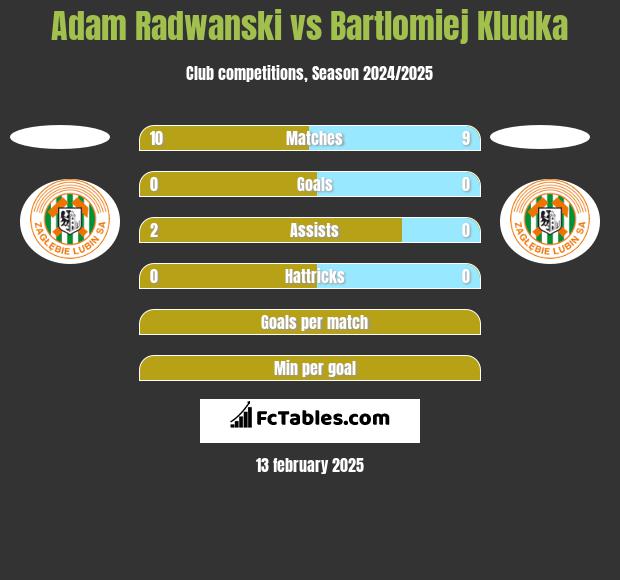 Adam Radwanski vs Bartlomiej Kludka h2h player stats