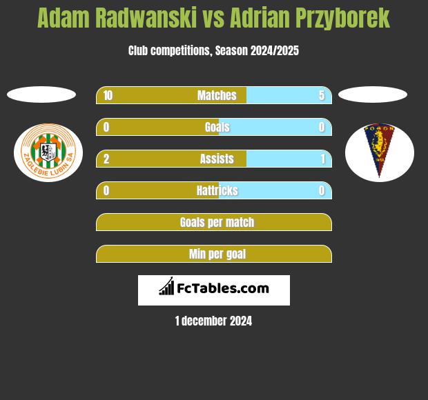 Adam Radwanski vs Adrian Przyborek h2h player stats