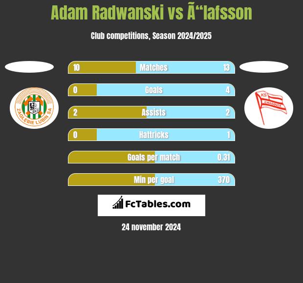 Adam Radwanski vs Ã“lafsson h2h player stats