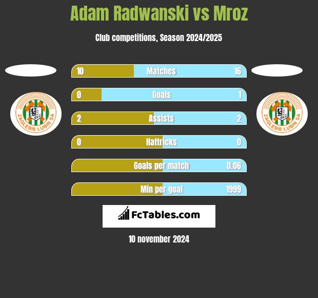 Adam Radwanski vs Mroz h2h player stats