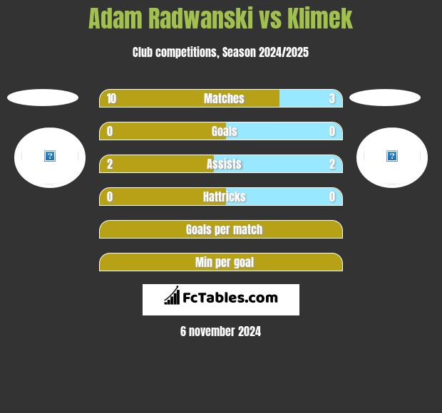 Adam Radwanski vs Klimek h2h player stats