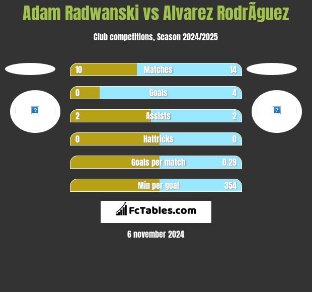 Adam Radwanski vs Alvarez RodrÃ­guez h2h player stats