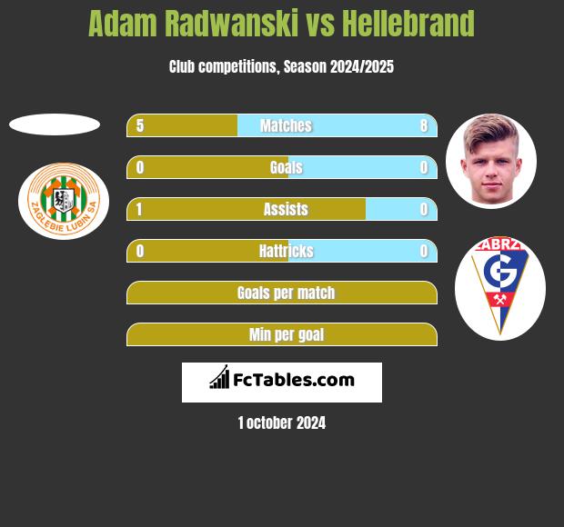 Adam Radwanski vs Hellebrand h2h player stats