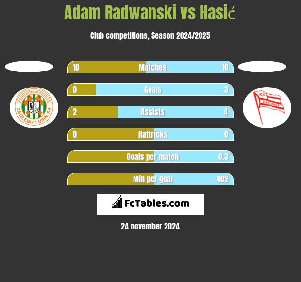 Adam Radwanski vs Hasić h2h player stats