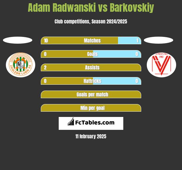 Adam Radwanski vs Barkovskiy h2h player stats