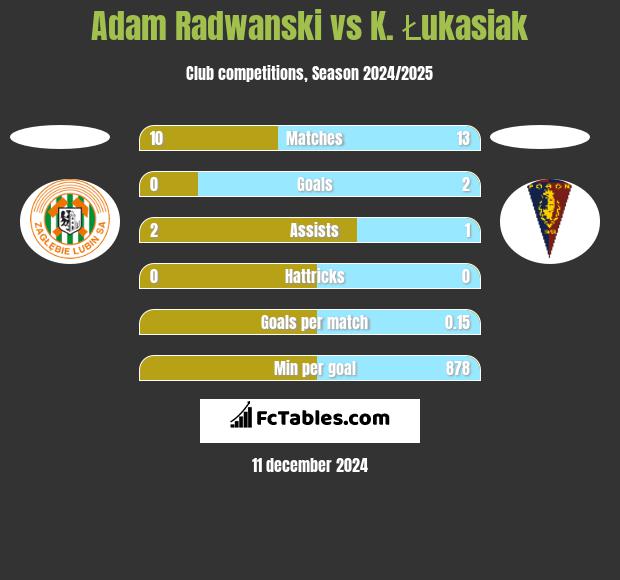 Adam Radwanski vs K. Łukasiak h2h player stats