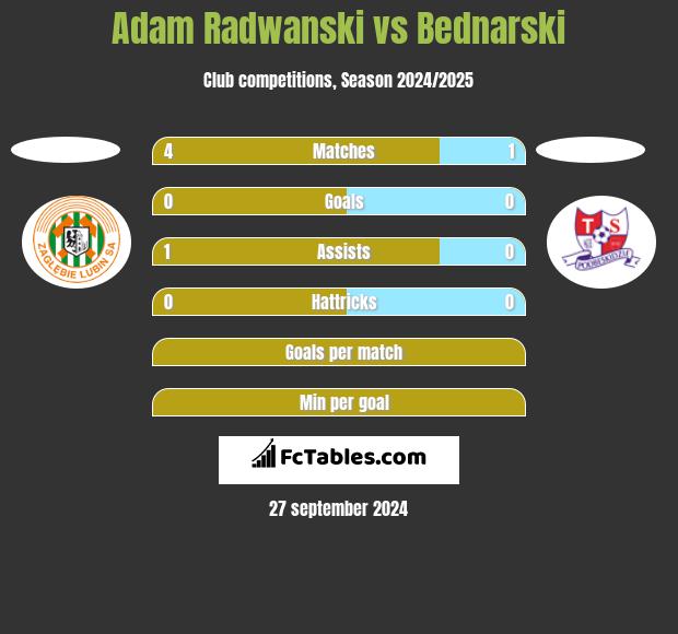 Adam Radwanski vs Bednarski h2h player stats