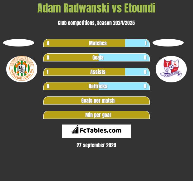 Adam Radwanski vs Etoundi h2h player stats