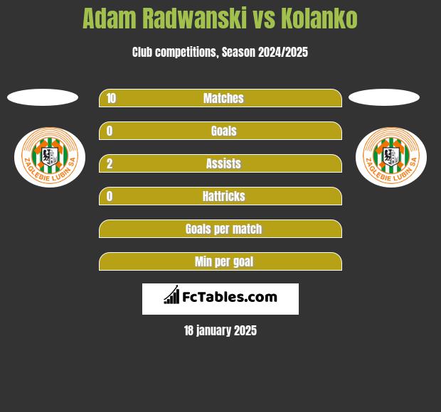 Adam Radwanski vs Kolanko h2h player stats