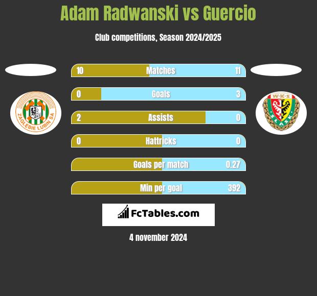 Adam Radwanski vs Guercio h2h player stats