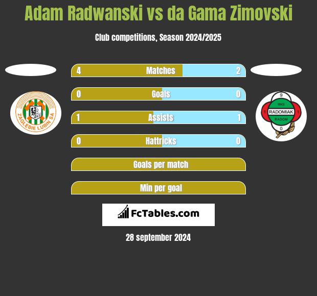 Adam Radwanski vs da Gama Zimovski h2h player stats