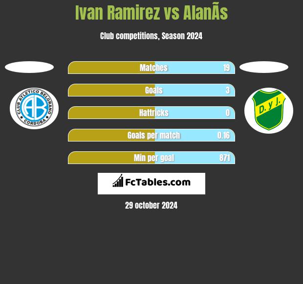 Ivan Ramirez vs AlanÃ­s h2h player stats