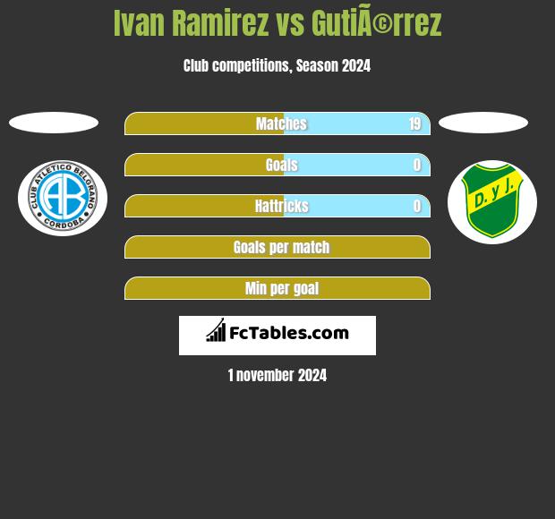 Ivan Ramirez vs GutiÃ©rrez h2h player stats