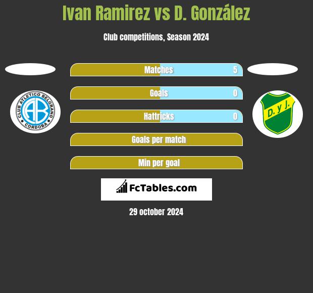 Ivan Ramirez vs D. González h2h player stats