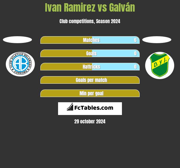 Ivan Ramirez vs Galván h2h player stats