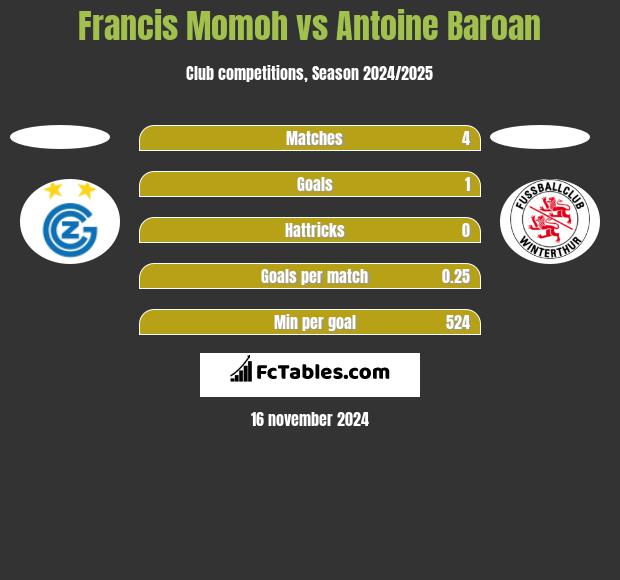 Francis Momoh vs Antoine Baroan h2h player stats