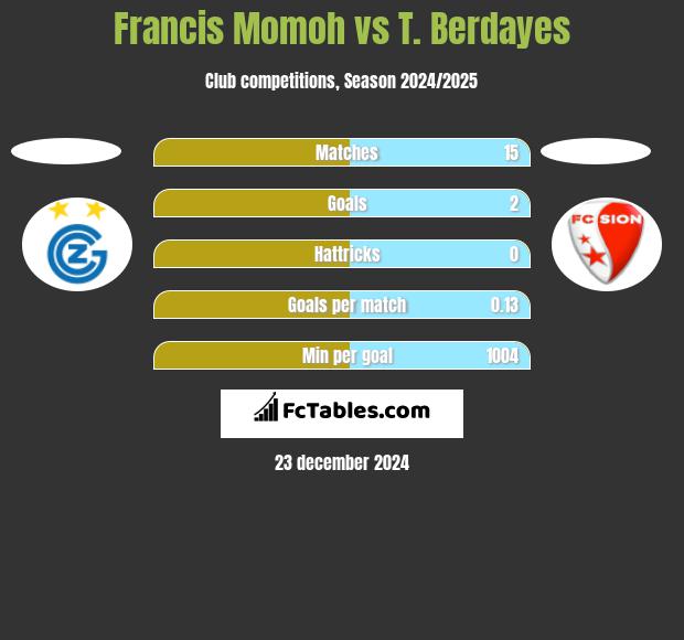 Francis Momoh vs T. Berdayes h2h player stats