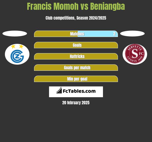 Francis Momoh vs Beniangba h2h player stats