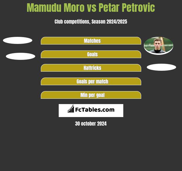 Mamudu Moro vs Petar Petrović h2h player stats