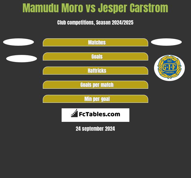 Mamudu Moro vs Jesper Carstrom h2h player stats