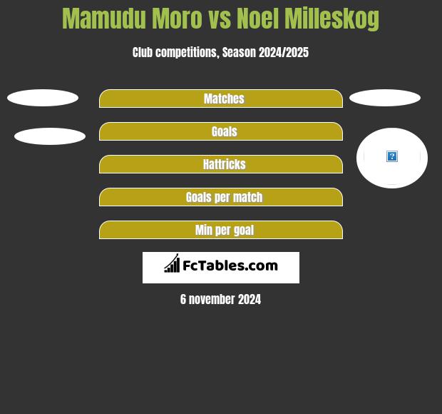 Mamudu Moro vs Noel Milleskog h2h player stats