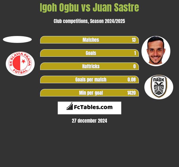 Igoh Ogbu vs Juan Sastre h2h player stats