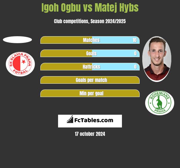 Igoh Ogbu vs Matej Hybs h2h player stats