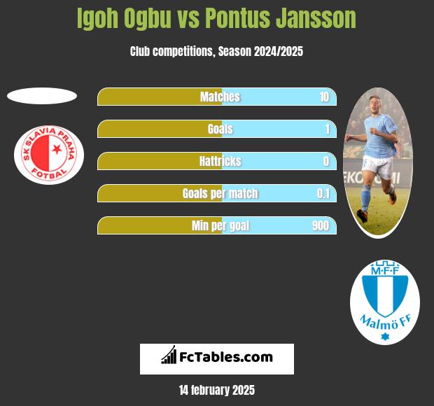 Igoh Ogbu vs Pontus Jansson h2h player stats