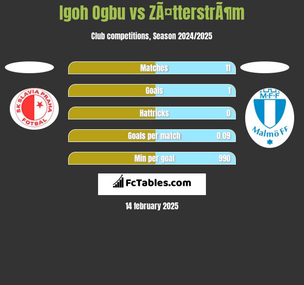 Igoh Ogbu vs ZÃ¤tterstrÃ¶m h2h player stats