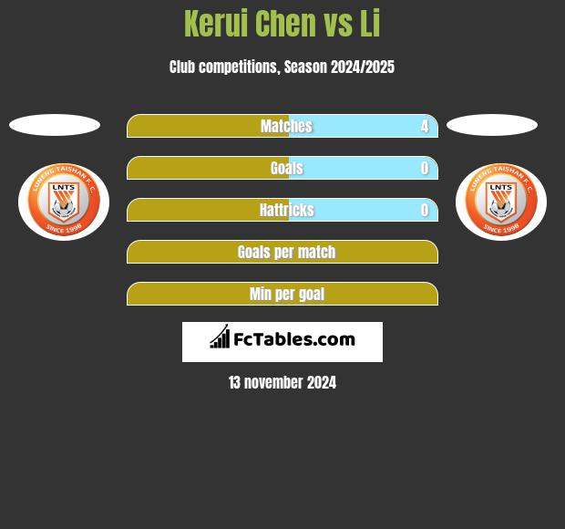 Kerui Chen vs Li h2h player stats