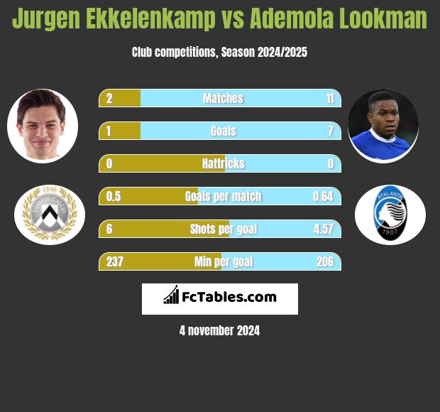 Jurgen Ekkelenkamp vs Ademola Lookman h2h player stats