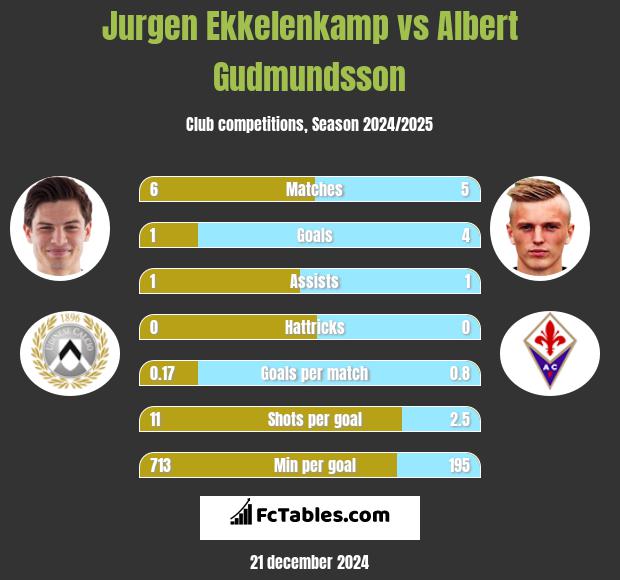 Jurgen Ekkelenkamp vs Albert Gudmundsson h2h player stats