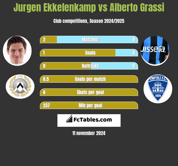 Jurgen Ekkelenkamp vs Alberto Grassi h2h player stats