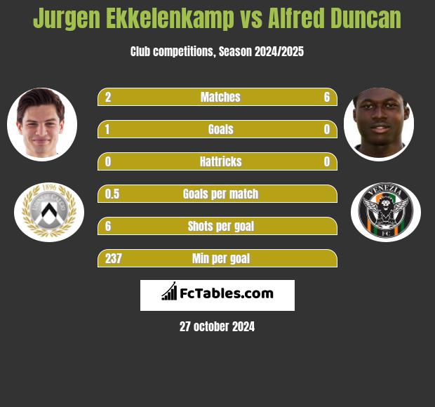 Jurgen Ekkelenkamp vs Alfred Duncan h2h player stats