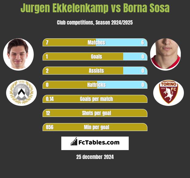 Jurgen Ekkelenkamp vs Borna Sosa h2h player stats