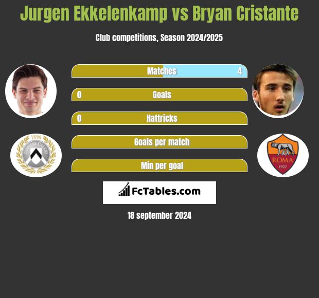 Jurgen Ekkelenkamp vs Bryan Cristante h2h player stats