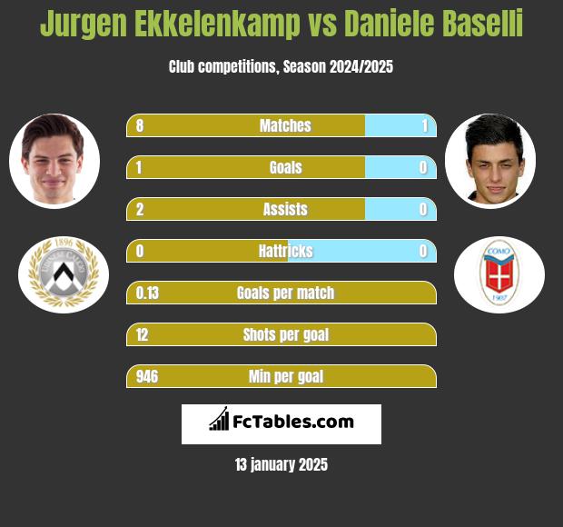 Jurgen Ekkelenkamp vs Daniele Baselli h2h player stats