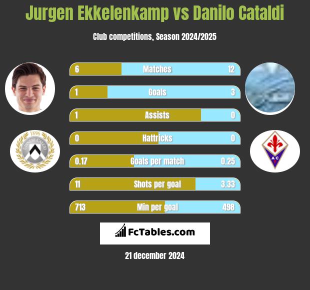 Jurgen Ekkelenkamp vs Danilo Cataldi h2h player stats