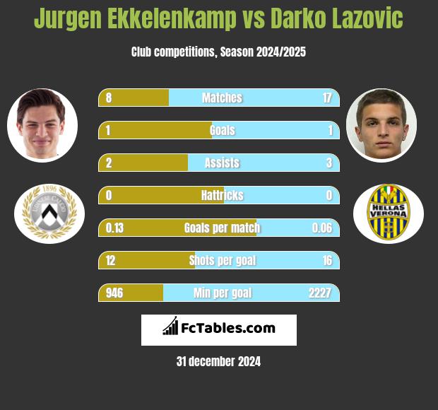 Jurgen Ekkelenkamp vs Darko Lazovic h2h player stats