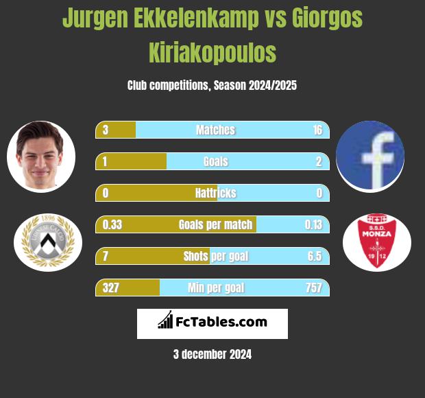 Jurgen Ekkelenkamp vs Giorgos Kiriakopoulos h2h player stats