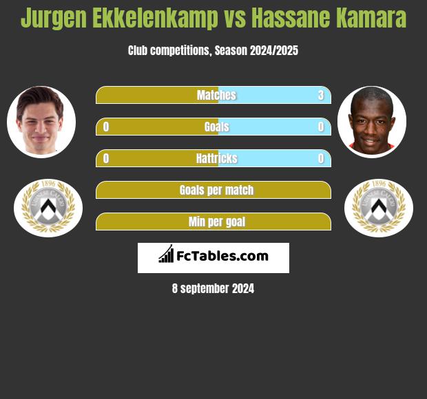 Jurgen Ekkelenkamp vs Hassane Kamara h2h player stats