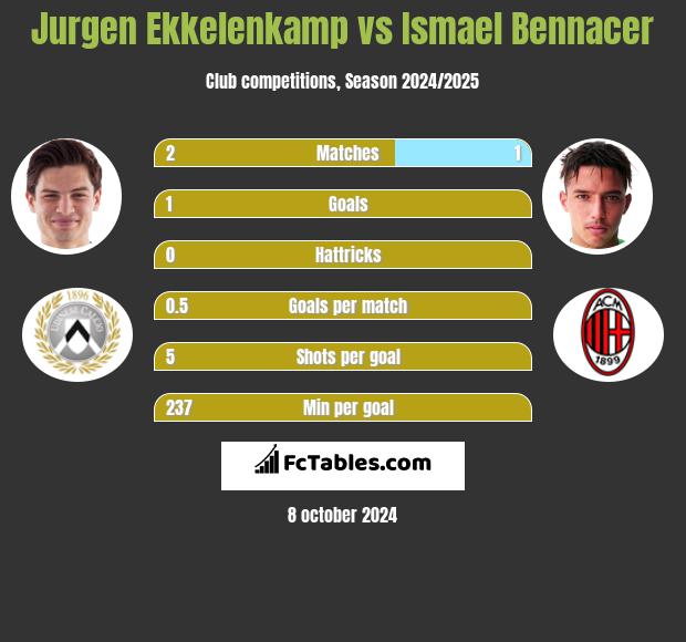 Jurgen Ekkelenkamp vs Ismael Bennacer h2h player stats