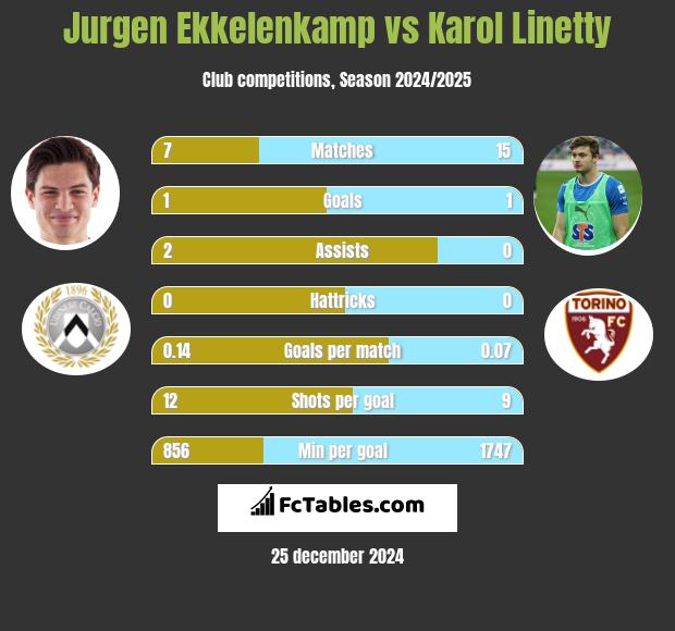 Jurgen Ekkelenkamp vs Karol Linetty h2h player stats