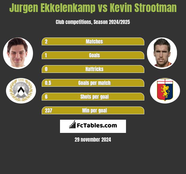 Jurgen Ekkelenkamp vs Kevin Strootman h2h player stats