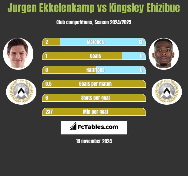 Jurgen Ekkelenkamp vs Kingsley Ehizibue h2h player stats