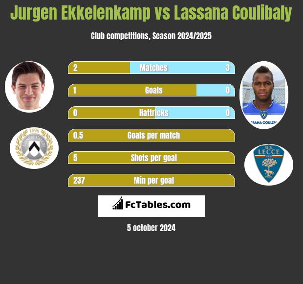 Jurgen Ekkelenkamp vs Lassana Coulibaly h2h player stats